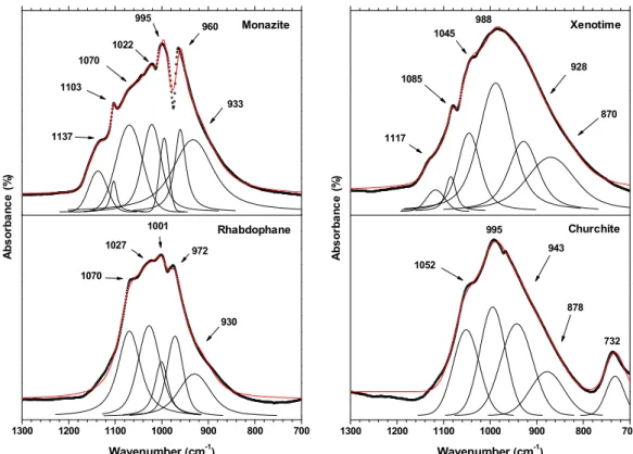 Figure 5.   FTIR  spectra  recorded  in  the  700-1300  cm -1   range  for  gadolinium  bearing  rhabdophane, monazite, churchite and monazite