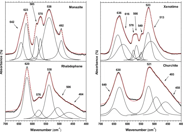 Figure 7.   FTIR spectra recorded in the 400-700 cm -1  range for GdPO 4 ·nH 2 O rhabdophane,  monazite, churchite and monazite