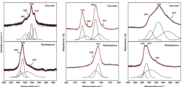 Figure 8.   Raman spectra in the 2500-4000 cm -1  range and FTIR spectra in the 1500-1800  cm -1   and  2500-4000  cm -1   regions,  recorded  for  gadolinium  rhabdophane,  monazite, churchite and monazite