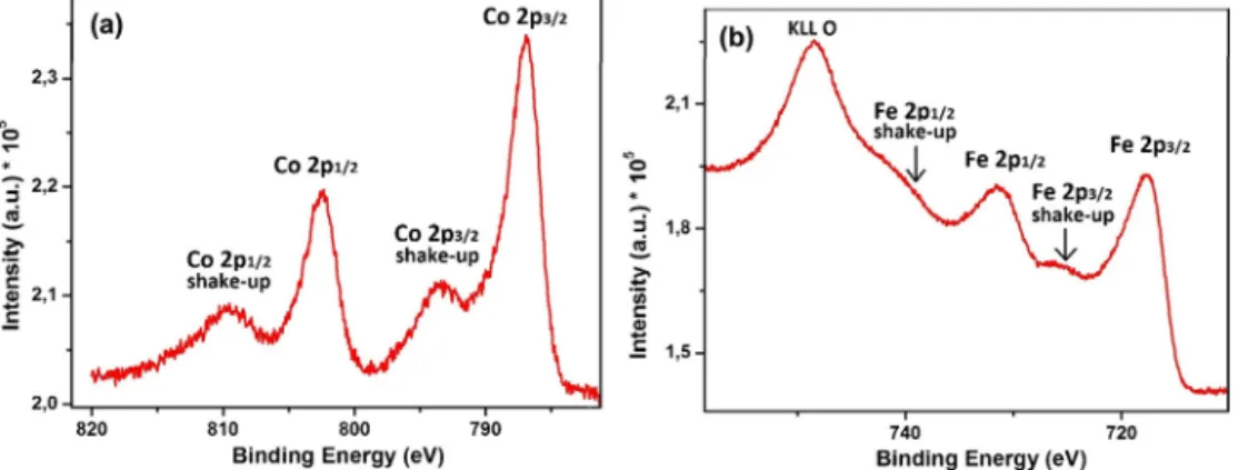 Fig. 3. XPS spectrum of Co in CoFe 2 O 4 for sample 3 (a). XPS spectrum of Fe in CoFe 2 O 4 for sample 3 (b).