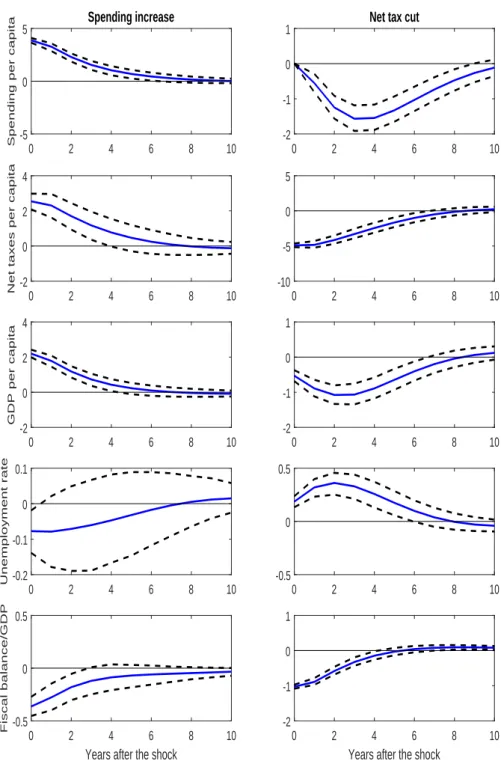 Figure 4: Responses to Fiscal Shocks in Baseline Model