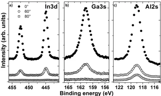FIG. 7. The XPS core-level spectra from sample-A a) In 3d, b) Ga 3s, c) Al 2s recorded at take-off angles of 0 ◦ , 60 ◦ and 80 ◦ respectively after annealing at 650 ◦ C.