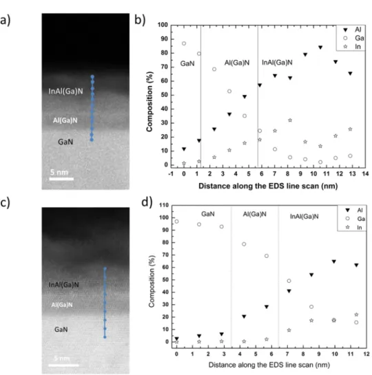 FIG. 9. Sample grown in a horizontal MOVPE reactor (a) and (c) Cross section HAADF images, the lines indicate the position of the EDX line scans across the heterostructures and (b) and (d) the corresponding Al, Ga and In composition as a function of positi