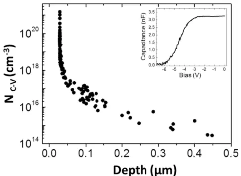 FIG. 10. Apparent free carrier concentration against depth showing the sharp increase related to presence of the 2-DEG at the InAl(Ga)N / Al(Ga)GaN interface