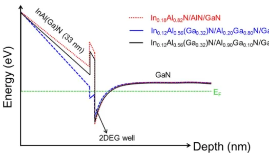 FIG. 11. Schematic representation of the simulated band diagrams for InAl(Ga)N / Al(Ga)N / GaN heterostructures for a structure without Ga di ff usion (round dotted line), structures with high / low Ga di ff usion in barrier and interlayer (solid line and 