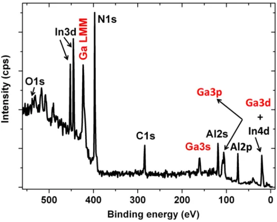 FIG. 6. XPS spectrum from the barrier layer of sample–A after annealing at 650 ◦ C under UHV conditions