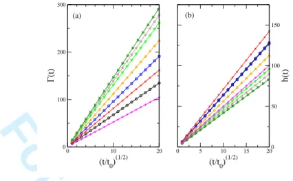 FIG. 5: (Color on line) (a) Total fluid uptake in the capillary as a function of the square root of imbibition time for various values of α (from bottom to top: α = 0.7, 0.8, 0.9, 1, 1.2, 1.6, 2, 3