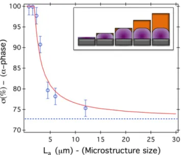 Figure 9.  Variation of the fraction (σ) of the α-phase as a function of pillar width L a  as observed experimentally  (open circles) and as predicted by Eq. 6 completed with the dimensionless function f(u), for a given temperature  (T 0  = RT)