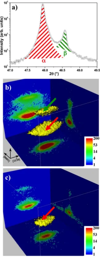 Figure 3. (a)  θ  − 2θ scans through the MnAs characteristic peaks. The quantity of α and β phase is estimated by  calculating the integrated intensity characteristic for each phase and corrected by the corresponding structure  factor