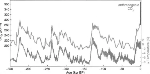 Fig. 1. Records ofC0 2  (green) and temperature (blue) over the past 350,000 years from the  Vostok ice core are shown, after Petit et al