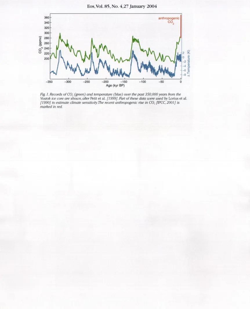 Fig. 1. Records of C0 2  (green) and temperature (blue) over the past 350,000 years from the  Vostok ice core are shown, after Petit et al
