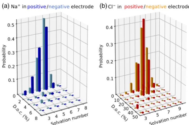 FIG. 5. Joint distribution of solvation number and d.o.c. of Na þ (left panel) and Cl − (right panel) ions in positive (dark blue, red) and negative (light blue, orange) electrodes, for the 1.0 M system.
