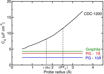 Figure 2: The ASA is not a well defined quantity for comparing the performances of materials with different pore size distributions and surface topologies