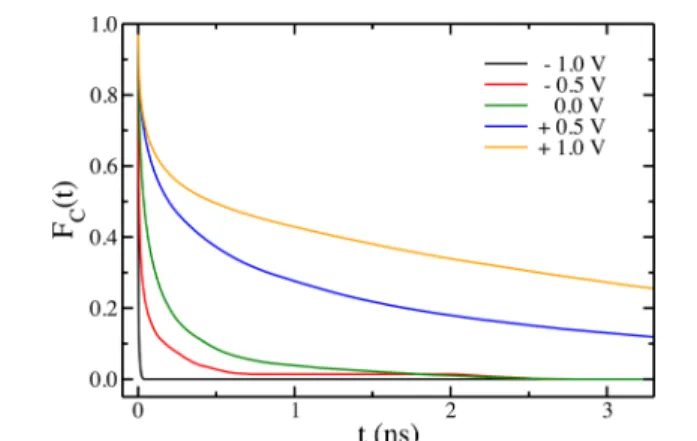 Figure 4. Time − correlation function of the plane-adsorption characteristic function for the anions, at various electrode potentials.