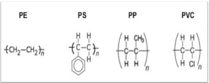 Figure .01: Structures moléculaires du PE, du PS et du PP et du PVC  (Lower,2009) .