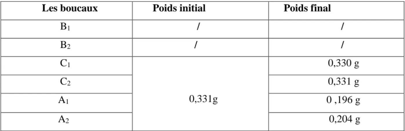 Tableau 02 :  changement dans le poids du  mégot d’une cigarette  au cours de  3 mois 