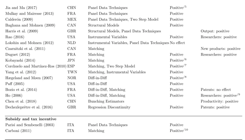 Table 1 Continued: Literature Review