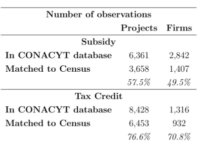 Table 4: Number of Observations Number of observations Projects Firms Subsidy In CONACYT database 6,361 2,842 Matched to Census 3,658 1,407 57.5% 49.5% Tax Credit In CONACYT database 8,428 1,316 Matched to Census 6,453 932 76.6% 70.8%