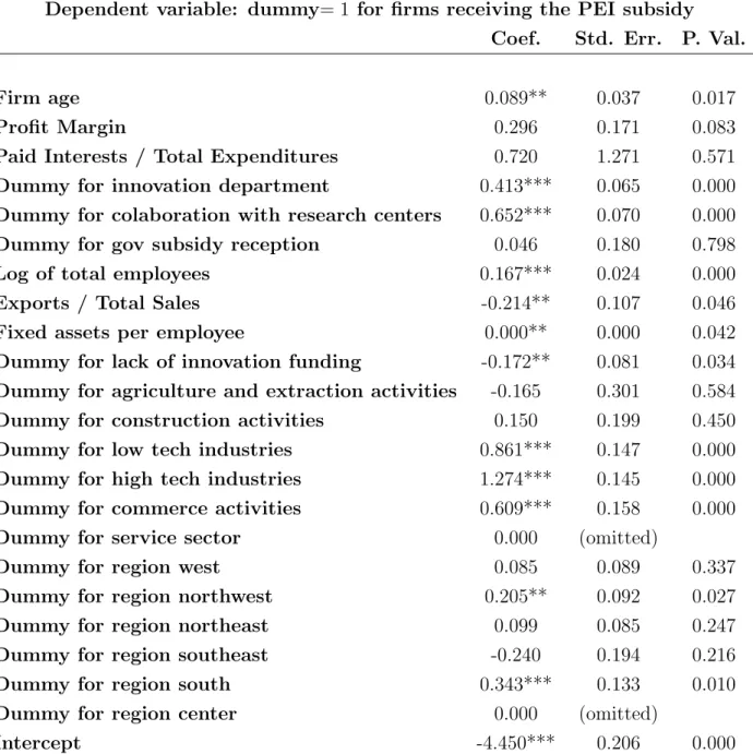 Table 8: Propensity score model on the PEI subsidy