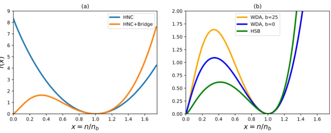 Figure 1: a) Free-energy per particle for the homogeneous solvent, f (x) = βF (n)/N , as function of the dimensionless density x = n/n b , in the second-order HNC approximation or with a bridge function correcting the pressure and restoring the near coexis