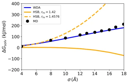 Figure 5: Same as Fig. 3 for the hydration free energy of a Lennard-Jones solute of increasing diameter σ and constant well-depth  = 0.5 kJ/mol