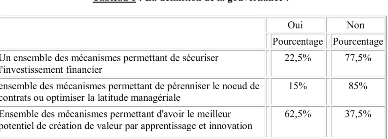 Tableau 1 : La définition de la gouvernance : 