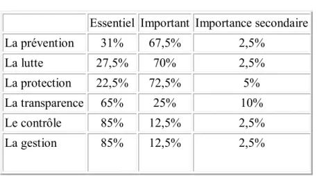 Tableau 15 : L'importance du contrôle 