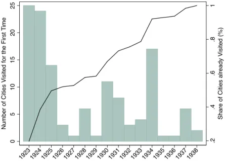 Figure 3: Number and total share of cities visited for the first time, by year
