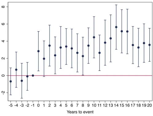 Figure 6: Impact of Kemal’s Visit on Pure Turkish First Names (Event-Study)