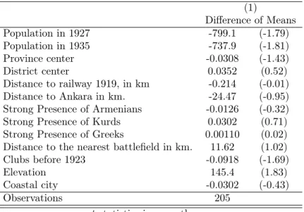 Table 3: Difference of means between Non-Visited and Visited cities in the restricted sample (1) Difference of Means Population in 1927 -799.1 (-1.79) Population in 1935 -737.9 (-1.81) Province center -0.0308 (-1.43) District center 0.0352 (0.52) Distance 