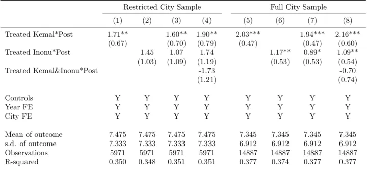 Table 5: Effect of Kemal’s visits vs Inonu’s visits on first names in Pure Turkish