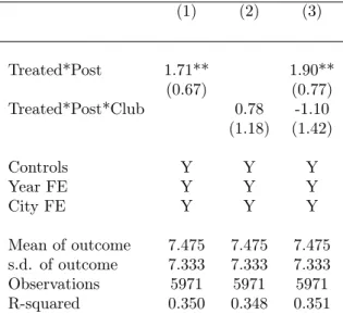 Table 6: Heterogeneity analysis - presence of historical nationalistic clubs (1) (2) (3) Treated*Post 1.71** 1.90** (0.67) (0.77) Treated*Post*Club 0.78 -1.10 (1.18) (1.42) Controls Y Y Y Year FE Y Y Y City FE Y Y Y Mean of outcome 7.475 7.475 7.475 s.d