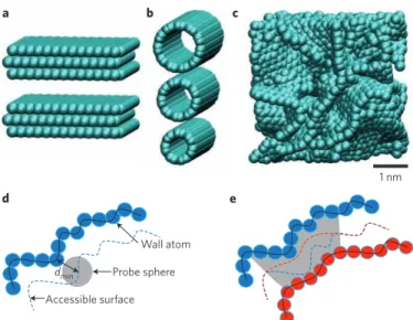 Figure 1 | Examples of nanoporous carbon structures. a–c, Although  ordered structures such as slit pores (a) and nanotubes (b) exist, most  supercapacitors use disordered nanoporous carbons (c)