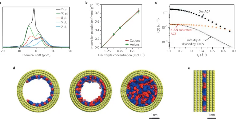 Figure 2 | Characterization of pore wetting at null potential. a, NMR spectra with different electrolyte loadings inside nanoporous carbon