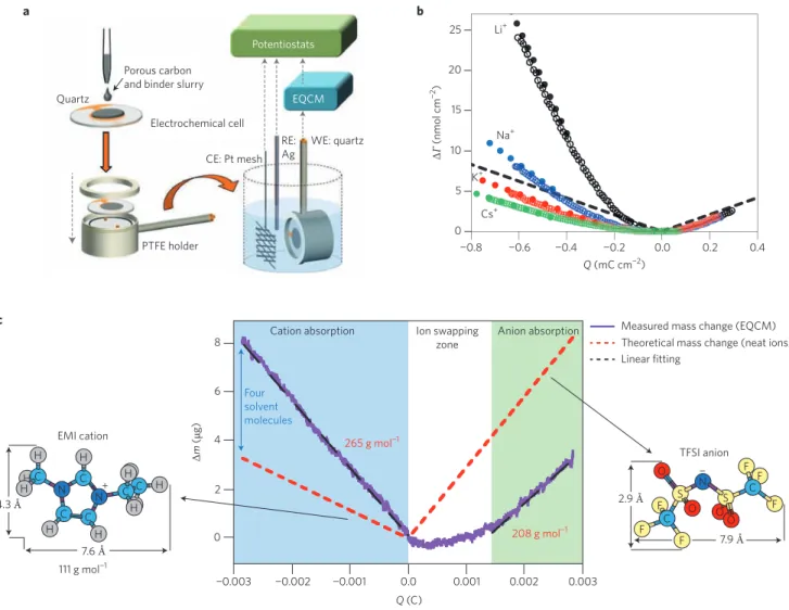 Figure 3 | Desolvation of the ions in electriﬁed nanopores. a, EQCM set-up. RE, reference electrode; CE, counter electrode; WE, working electrode