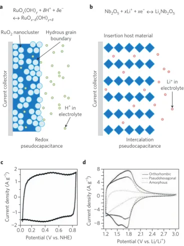 Figure 5 | Different types of pseudocapacitive behaviour.  