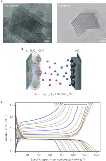 Figure 6 | Nanohybrid supercapacitor set-up and characterization. 