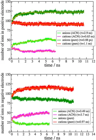 Fig. 6. Evolution of the number of ions inside the positive and negative electrodes during a charging process at 1 V in the cases with or without solvent