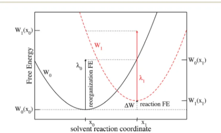 Fig. 1 Schematic representation of a solvent controlled ET reaction.