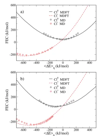 Fig. 2 Pairs of free energy curves of (a) Cl 0 /Cl  and (b) Cl 0 /Cl + as a function of the average vertical energy gap