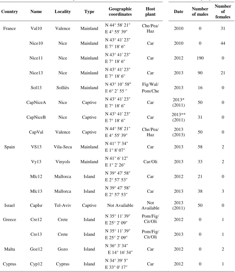 Table 1. Studied populations: locality, type (mainland, island, captive population), geographic coordinates,  host  plant  (Car,  Fig,  Wal,  Pom,  Che,  Pea,  Haz,  Cit  and  Oli  being  respectively  Carob,  Fig,  Walnut,  Pomegranate,  Cherry,  Peach,  