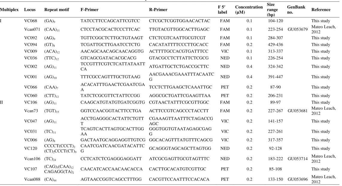 Table 2. Characteristics of two multiplex PCR amplifying 19 microsatellite loci in Venturia canescens