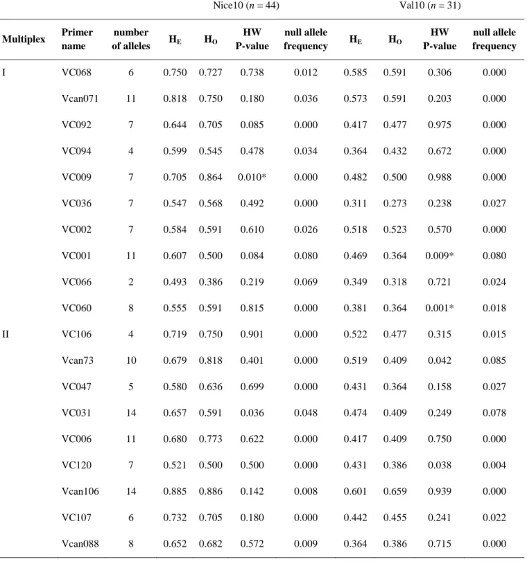 Table  3.  Genetic  diversity  at  19  microsatellite  loci  for  the  Nice10  and  Val10  populations