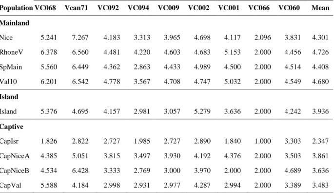 Table 5: Allelic richness per locus and mean allelic richness for various populations of Venturia canescens