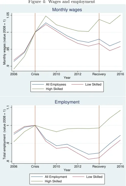 Figure 4: Wages and employment