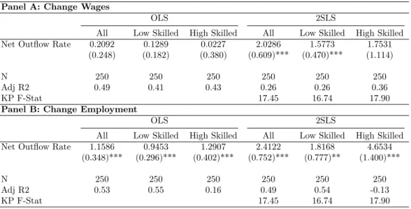 Table 12: Wages and Employment by Skill Group Panel A: Change Wages