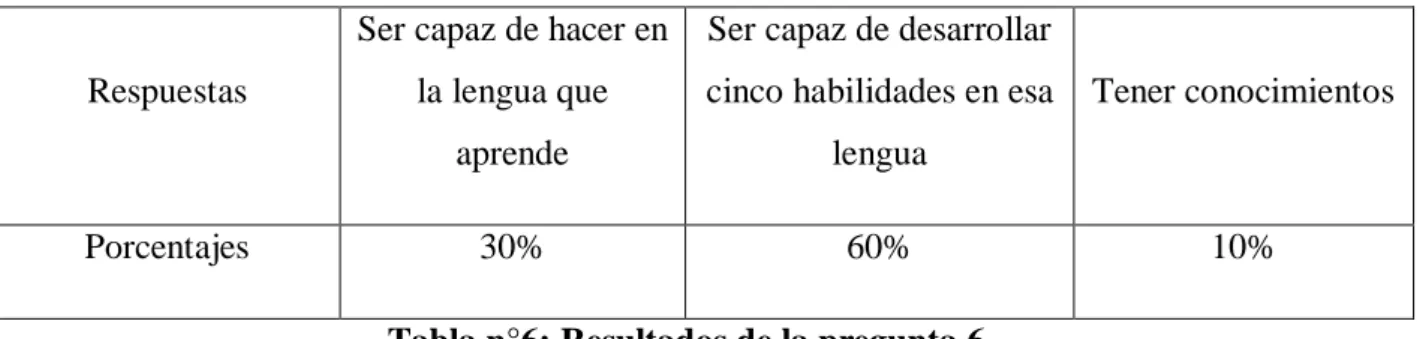 Tabla n°6: Resultados de la pregunta 6. 