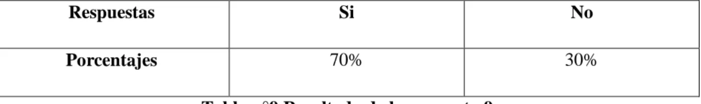 Tabla n°9 Resultado de la pregunta 9. 