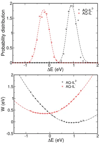 FIG. S1 Probability distributions and Landau free energy curves for AQ-IL − /AQ-IL 2− .