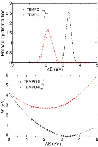 FIG. S4 Probability distributions and Landau free energy curves for TEMPO-IL + 2 ˙ /TEMPO-IL 2+2 .